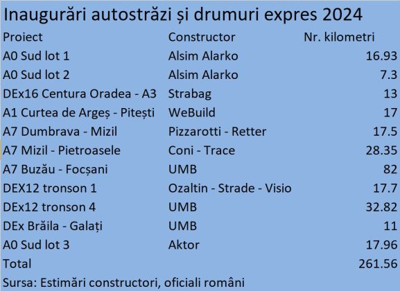 situatia inaugurari autostrazi si drumuri expres 2024