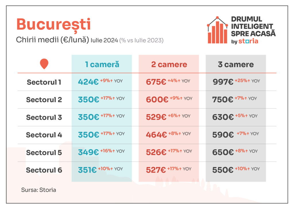 preturi chirii bucuresti, iulie 2024, storia.ro