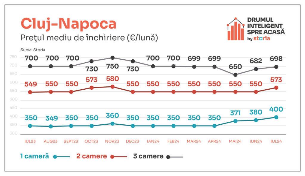 preturi chirii cluj napoca, storia.ro