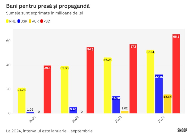 bani pentru propaganda si presa - partide politice romania