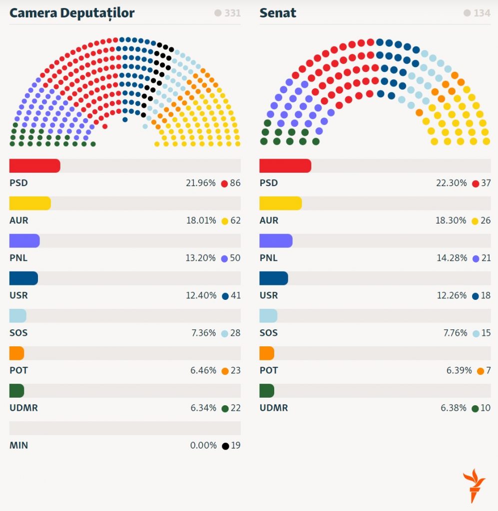 grafic parlamentari 2024