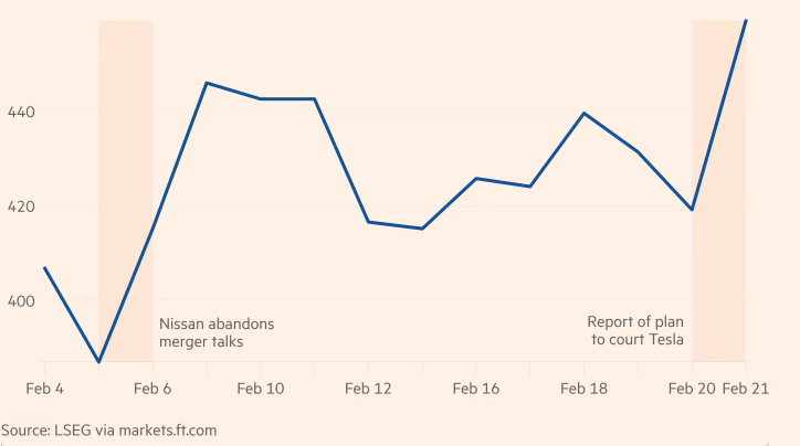 nissan shares